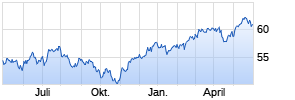 Vanguard Total International Stock ETF [Common Shares] Chart