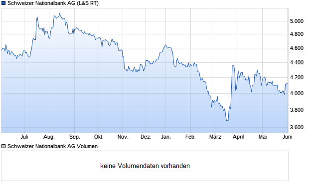 Schweizer Nationalbank AG Aktie Chart