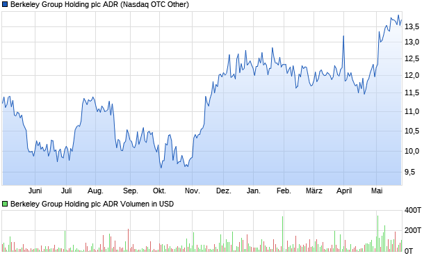 Berkeley Group Holding plc ADR Aktie Chart