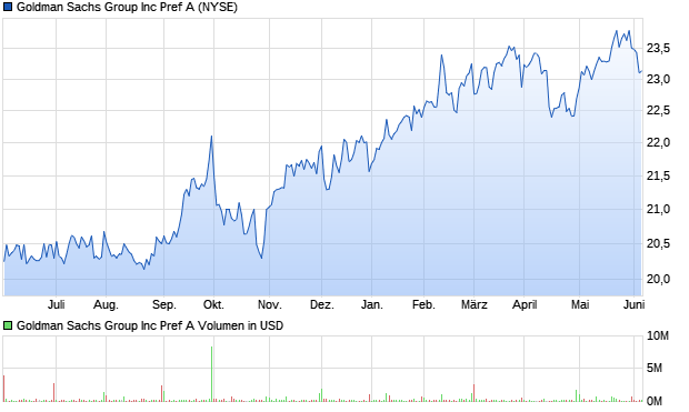 Goldman Sachs Group Inc Pref A Aktie Chart