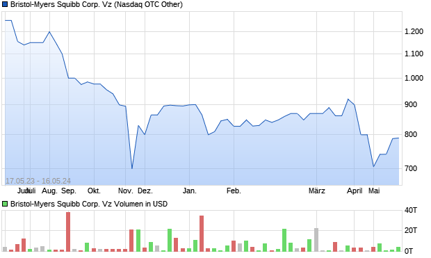 Bristol-Myers Squibb Corp. Vz Aktie Chart