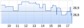 P-ETC auf Silber [Invesco Markets plc] Chart