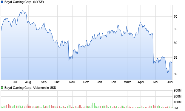 Boyd Gaming Corp. Aktie Chart