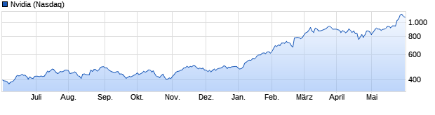 Chart Nvidia Corporation