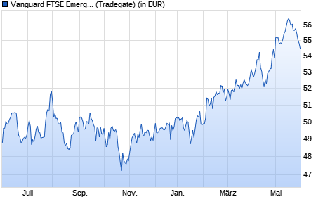 Performance des Vanguard FTSE Emerging Markets UCITS ETF (USD) Dist (WKN A1JX51, ISIN IE00B3VVMM84)