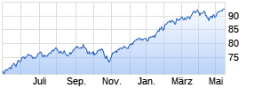 Vanguard S&P 500 UCITS ETF (USD) Dist Chart