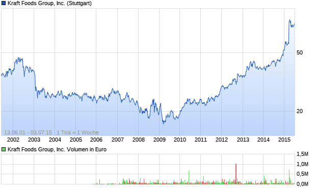 Kraft Foods Group, Inc. Aktie Chart