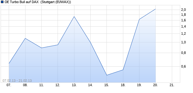 OE Turbo Bull auf DAX [Citigroup Global Markets Deut. (WKN: CF0D4Y) Chart