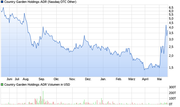 Country Garden Holdings ADR Aktie Chart
