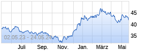 Polar Capital Funds plc - Biotechnology Fund R USD Chart