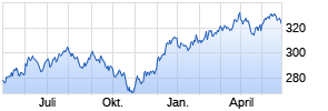 Vanguard Global Small-Cap Index Fund Investor EUR Chart