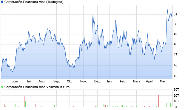Corporación Financiera Alba Aktie Chart