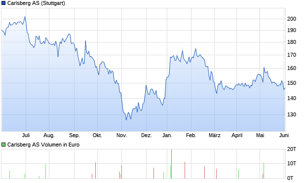 Carlsberg AS Aktie Chart