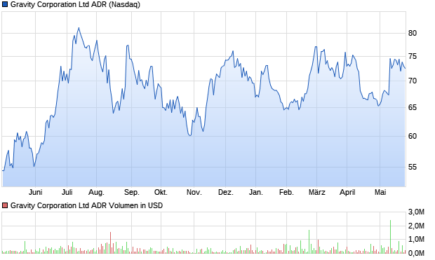 Gravity Corporation Ltd ADR Aktie Chart