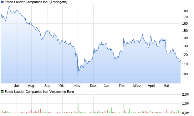 Estee Lauder Companies Inc. Aktie Chart