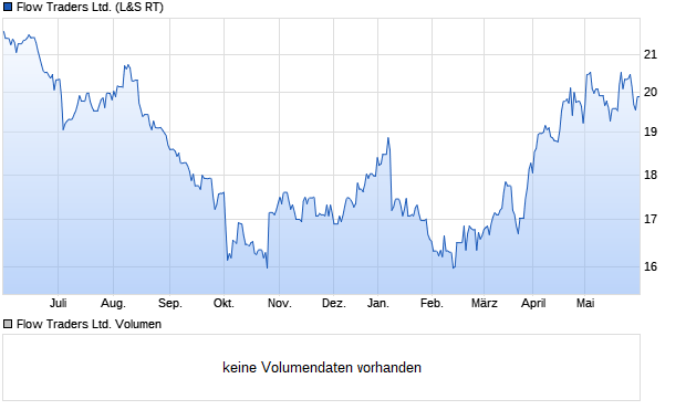 Flow Traders Ltd. Aktie Chart