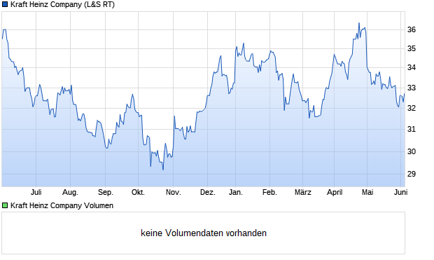Kraft Heinz Company Aktie Chart