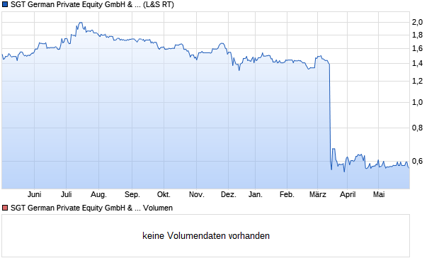 SGT German Private Equity GmbH & Co. KGaA Aktie Chart