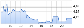 Telefonica Realtime-Chart
