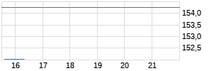 BeiGene Ltd ADR Chart