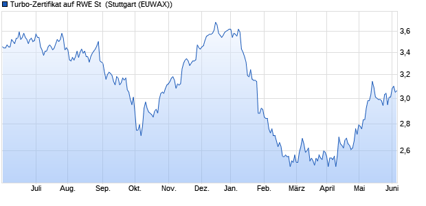 Turbo-Zertifikat auf RWE St [Erste Group Bank AG] (WKN: EB0SK0) Chart