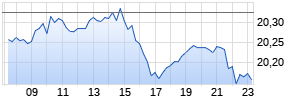 Xtrackers MSCI World Communication Services UCITS ETF 1C Realtime-Chart