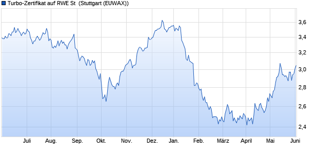 Turbo-Zertifikat auf RWE St [Erste Group Bank AG] (WKN: EB0SX3) Chart
