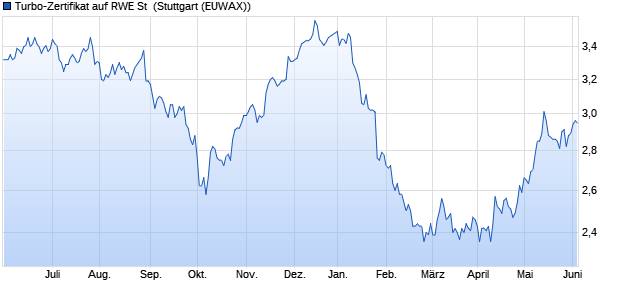 Turbo-Zertifikat auf RWE St [Erste Group Bank AG] (WKN: EB0SX4) Chart