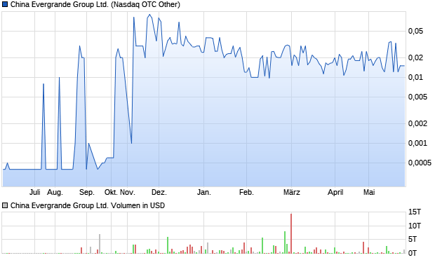 China Evergrande Group Ltd. Aktie Chart