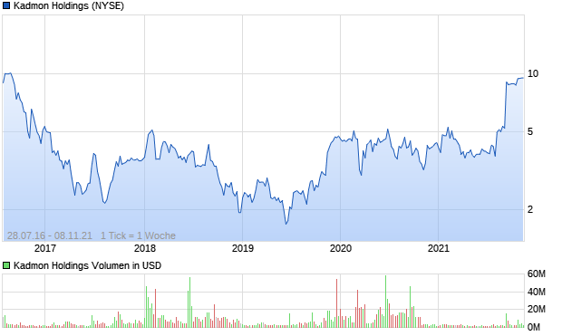 Kadmon Holdings Aktie Chart