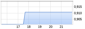SOS Ltd. ADR Chart