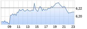 iShares MSCI World Quality Dividend UCITS ETF USD (Dist) Realtime-Chart