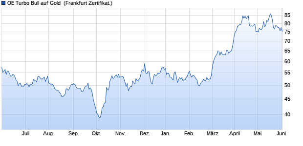 OE Turbo Bull auf Gold [Citigroup Global Markets Eur. (WKN: CY66JN) Chart