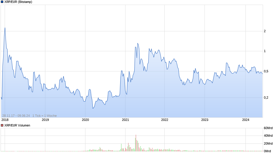 XRP/EUR (Ripple / Euro) Chart