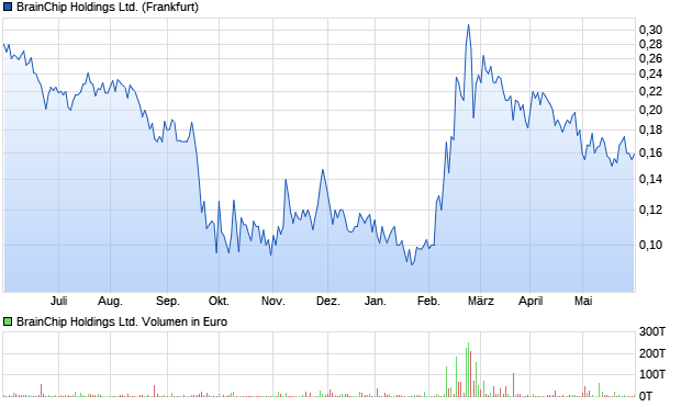 BrainChip Holdings Ltd. Aktie Chart