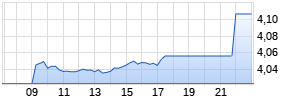 iShares $ Treasury Bond 20+yr UCITS ETF USD (Acc) Realtime-Chart