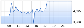 iShares Global AAA-AA Government Bond UCITS ETF USD (Acc) Realtime-Chart