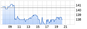 Pinduoduo Holdings Inc. Realtime-Chart