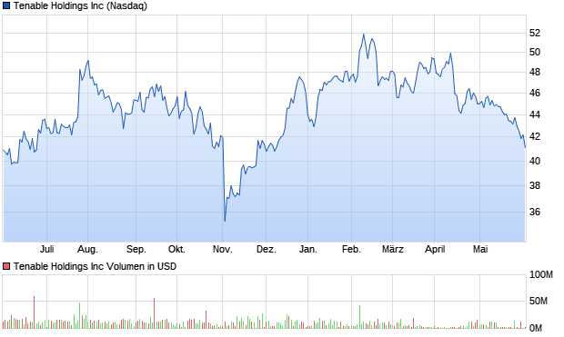 Tenable Holdings Inc Aktie Chart