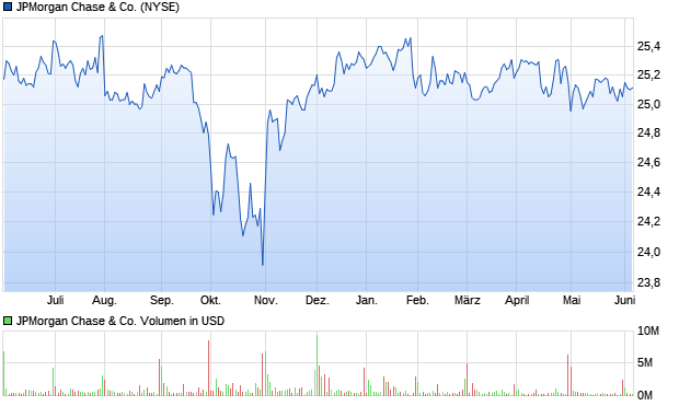 JPMorgan Chase & Co. Aktie Chart