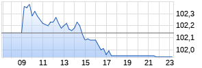 iShares $ Treasury Bond 0-1yr UCITS ETF USD (Acc) Realtime-Chart