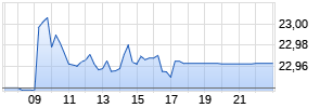 Vanguard USD Treasury Bond UCITS ETF USD Acc Realtime-Chart