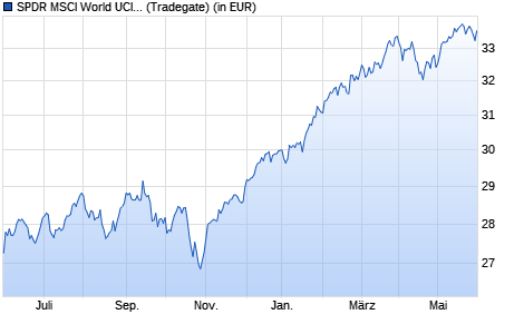 Performance des SPDR MSCI World UCITS ETF (WKN A2N6CW, ISIN IE00BFY0GT14)