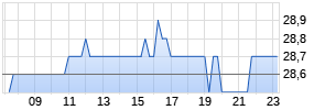 Fox Corp B Realtime-Chart