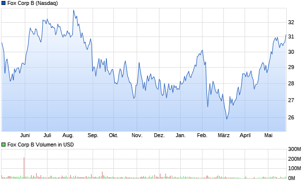 Fox Corp B Aktie Chart