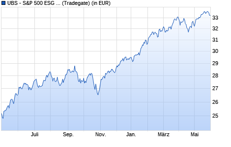 Performance des UBS - S&P 500 ESG UCITS ETF (USD) A-dis (WKN A2PEZ8, ISIN IE00BHXMHK04)