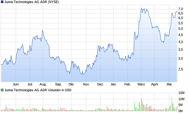 Jumia Technologies AG ADR Aktie Chart