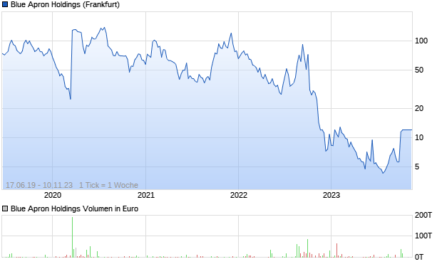 Blue Apron Holdings Aktie Chart