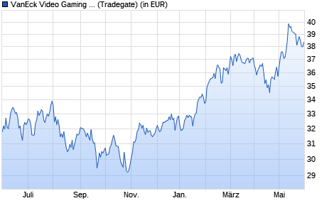 Performance des VanEck Video Gaming and eSports UCITS ETF USD A (WKN A2PLDF, ISIN IE00BYWQWR46)