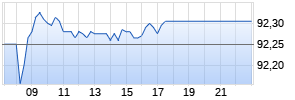 0,5% Deutsche Telekom International Finance BV 19/27 auf Festzins Realtime-Chart